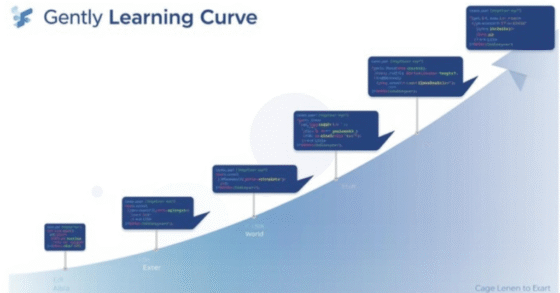 Easiest Programming Language Easiest Programming Language
